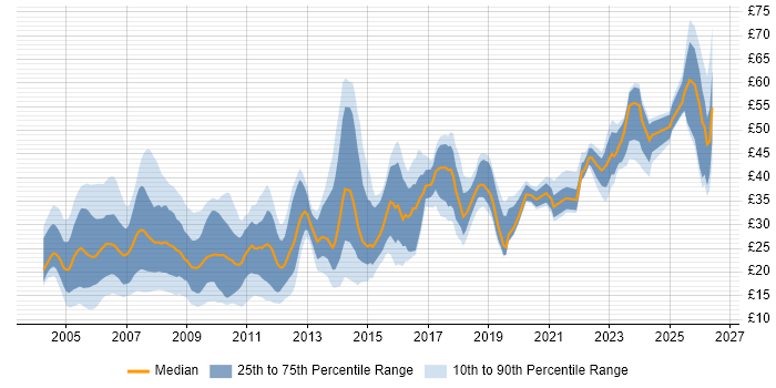 Contractor hourly rate distribution trend for jobs in the UK citing MySQL