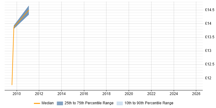 Contractor hourly rate distribution trend for jobs in the UK citing N-able