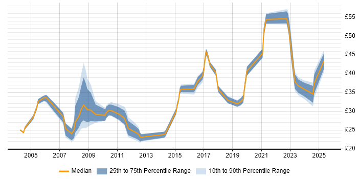 Contractor hourly rate distribution trend for jobs in the UK citing Nagios