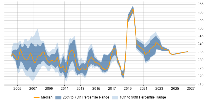 Contractor hourly rate distribution trend for jobs in the UK citing NAS