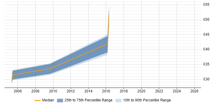 Contractor hourly rate distribution trend for Navision Consultant job vacancies in the UK