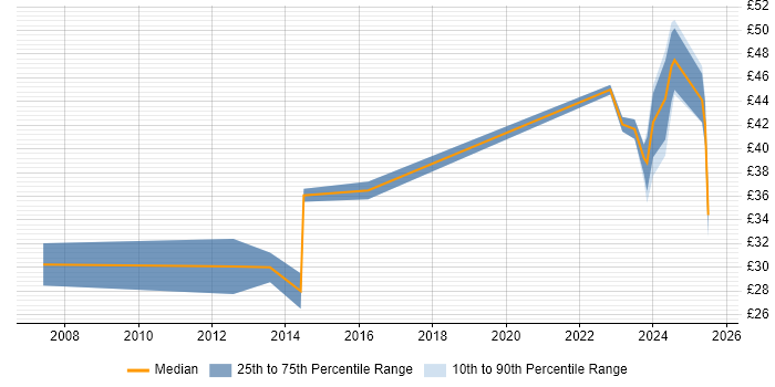 Contractor hourly rate distribution trend for jobs in the UK citing Navisworks Contractor hourly rate distribution trend for jobs in the UK citing Navisworks