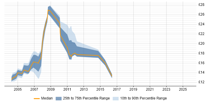 Contractor hourly rate distribution trend for jobs in the UK citing NCR
