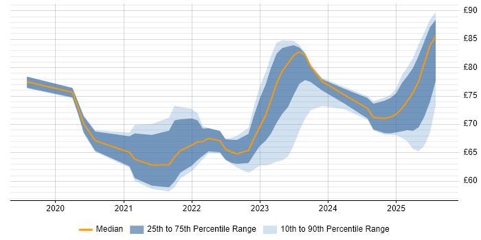 Contractor hourly rate distribution trend for jobs in the UK citing NCSC