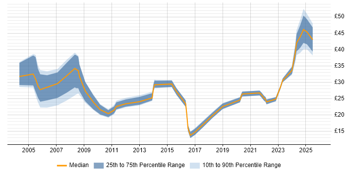 Contractor hourly rate distribution trend for jobs in the UK citing NEC