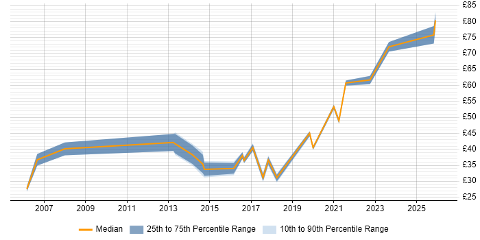 Contractor hourly rate distribution trend for jobs in the UK citing Nessus