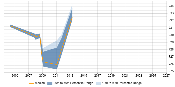 Contractor hourly rate distribution trend for NetApp Engineer job vacancies in the UK