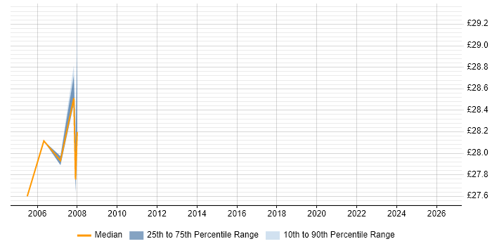 Contractor hourly rate distribution trend for NetApp Specialist job vacancies in the UK