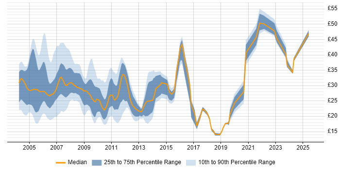 Contractor hourly rate distribution trend for jobs in the UK citing NetBackup