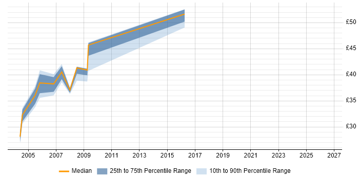 Contractor hourly rate distribution trend for jobs in the UK citing Netcool/OMNIbus