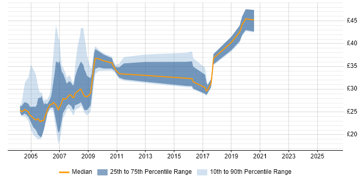 Contractor hourly rate distribution trend for jobs in the UK citing Netcool