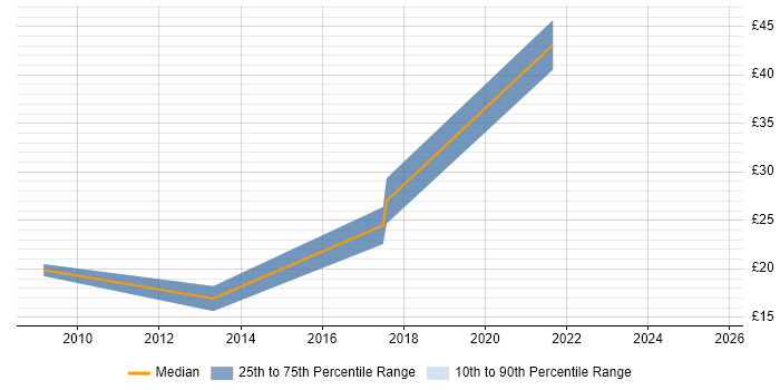 Contractor hourly rate distribution trend for jobs in the UK citing Netezza