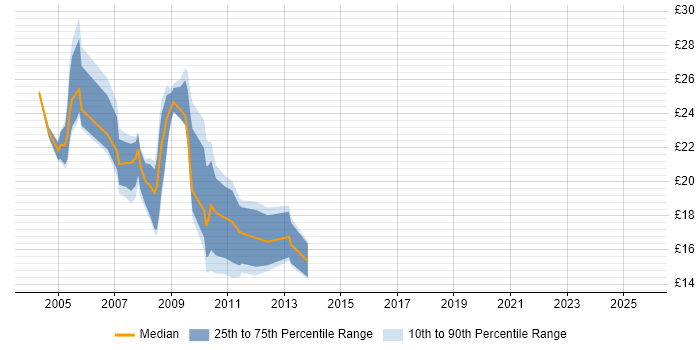 Contractor hourly rate distribution trend for jobs in the UK citing NetIQ eDirectory