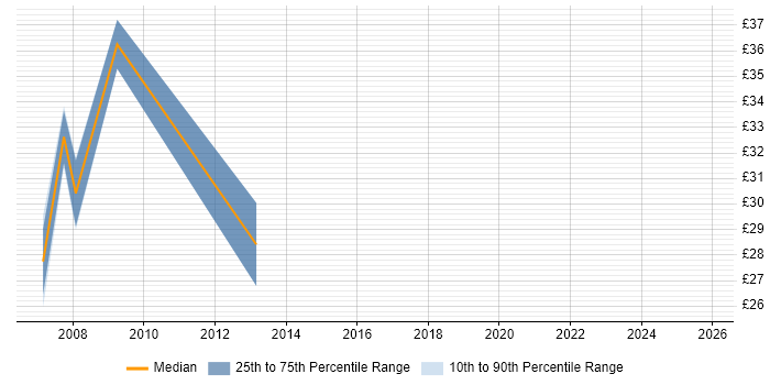 Contractor hourly rate distribution trend for jobs in the UK citing NetIQ Identity Manager