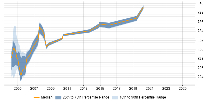 Contractor hourly rate distribution trend for jobs in the UK citing NetIQ