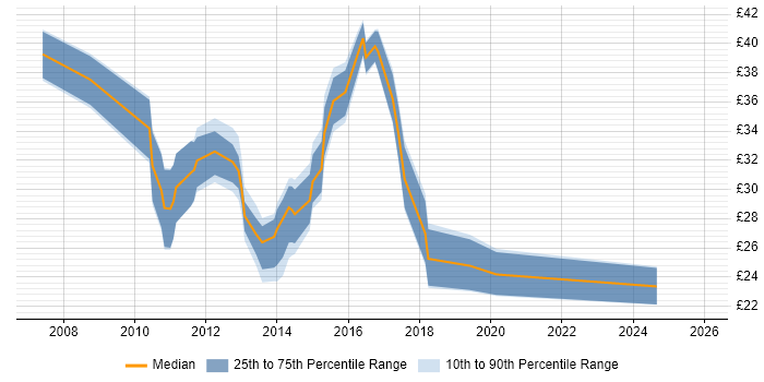 Contractor hourly rate distribution trend for jobs in the UK citing NetScaler