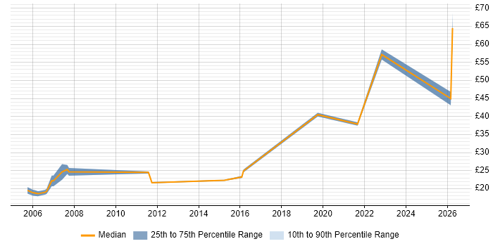 Contractor hourly rate distribution trend for jobs in the UK citing NetSuite