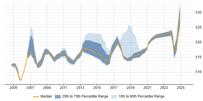 Contractor hourly rate distribution trend for jobs in the UK citing Network+ Certification