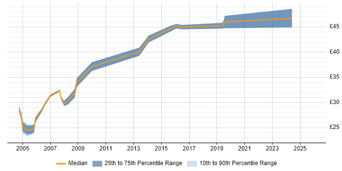 Contractor hourly rate distribution trend for Network Communications Engineer job vacancies in the UK