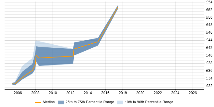 Contractor hourly rate distribution trend for Network Design Consultant job vacancies in the UK