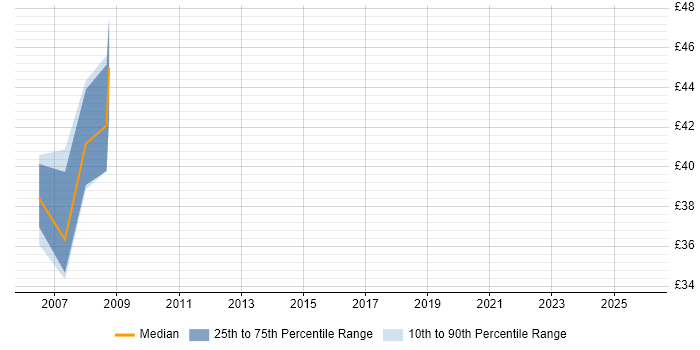Contractor hourly rate distribution trend for Network Design Specialist job vacancies in the UK