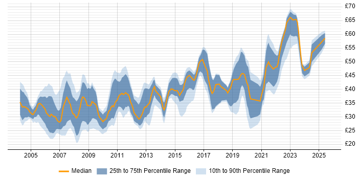 Contractor hourly rate distribution trend for jobs in the UK citing Network Design