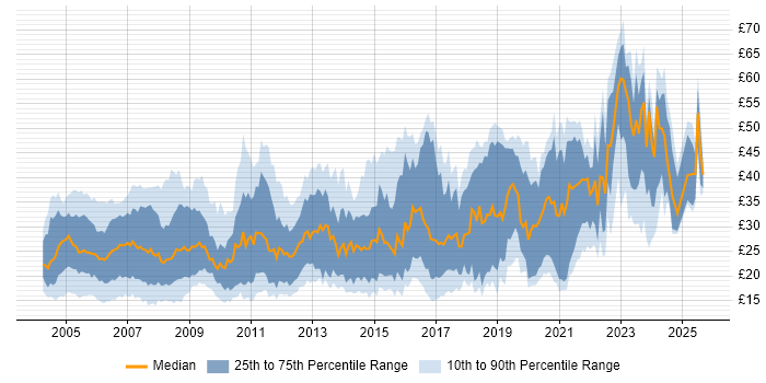 Contractor hourly rate distribution trend for Network Engineer job vacancies in the UK