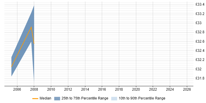 Contractor hourly rate distribution trend for Network Implementation Consultant job vacancies in the UK