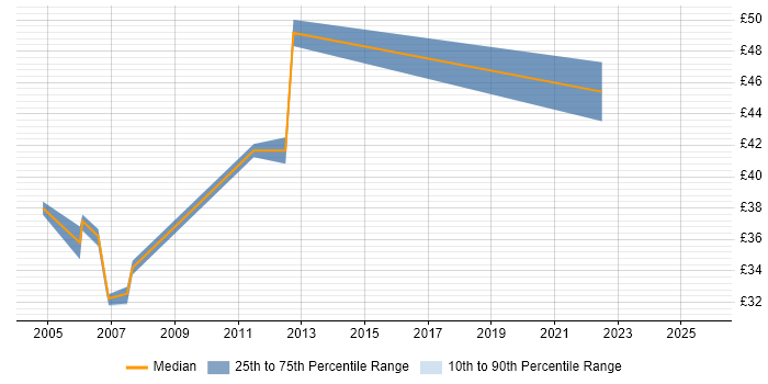 Contractor hourly rate distribution trend for Network Infrastructure Manager job vacancies in the UK Contractor hourly rate distribution trend for Network Infrastructure Manager job vacancies in the UK