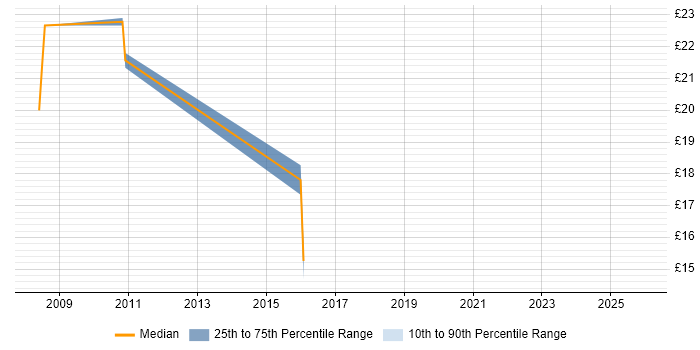 Contractor hourly rate distribution trend for Network Monitoring Analyst job vacancies in the UK