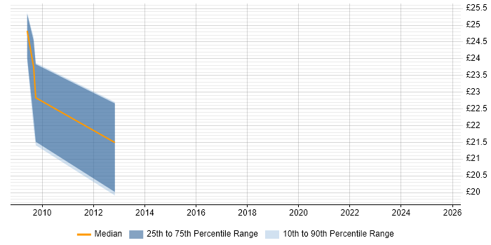 Contractor hourly rate distribution trend for Network Monitoring Engineer job vacancies in the UK