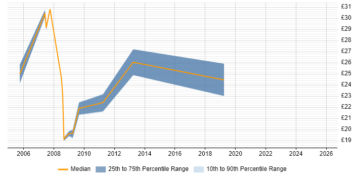 Contractor hourly rate distribution trend for Network Operations Analyst job vacancies in the UK