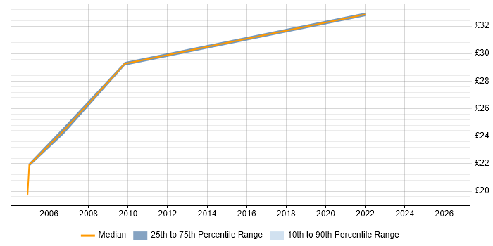 Contractor hourly rate distribution trend for Network Operations Manager job vacancies in the UK