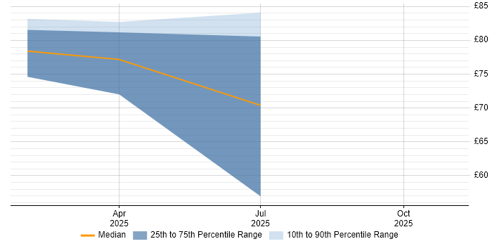 Contractor hourly rate distribution trend for jobs in the UK citing Network Packet Capture