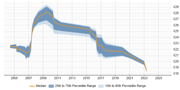 Contractor hourly rate distribution trend for Network Planner job vacancies in the UK