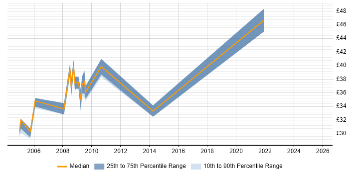 Contractor hourly rate distribution trend for Network Security Specialist job vacancies in the UK