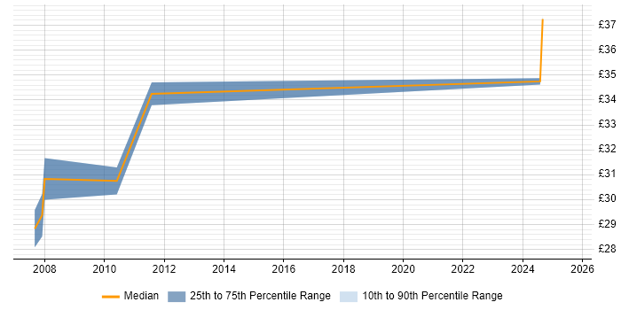 Contractor hourly rate distribution trend for Network Services Manager job vacancies in the UK