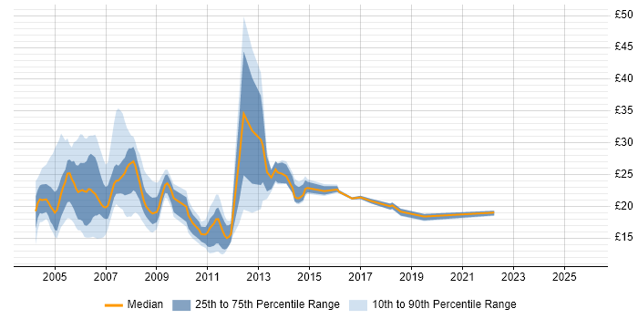 Contractor hourly rate distribution trend for Network Support Analyst job vacancies in the UK