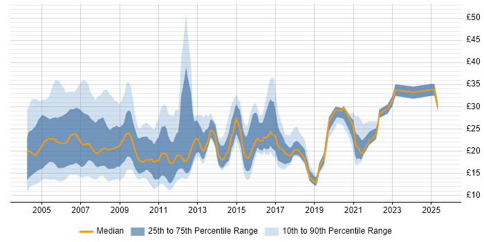 Contractor hourly rate distribution trend for Network Support job vacancies in the UK