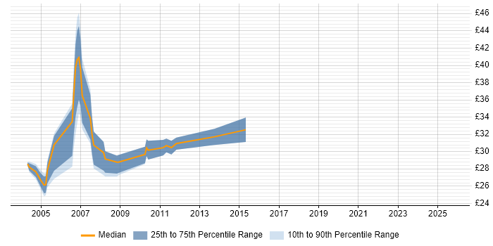 Contractor hourly rate distribution trend for Network Team Leader job vacancies in the UK