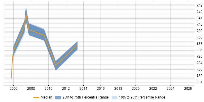 Contractor hourly rate distribution trend for Network Technical Architect job vacancies in the UK