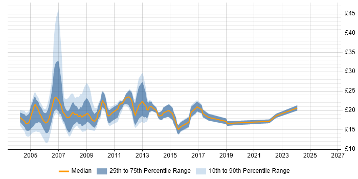 Contractor hourly rate distribution trend for Network Technician job vacancies in the UK
