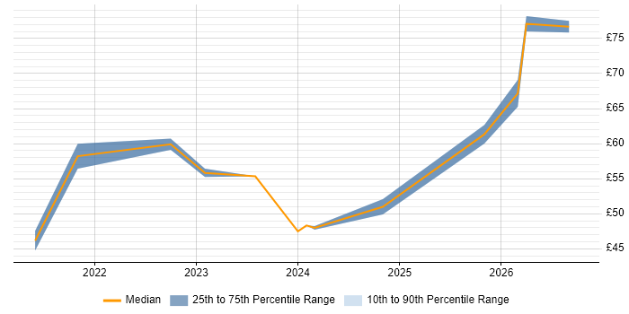 Contractor hourly rate distribution trend for jobs in the UK citing Next.js