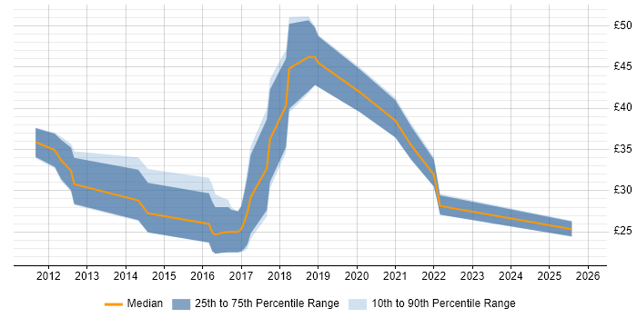 Contractor hourly rate distribution trend for jobs in the UK citing NFC