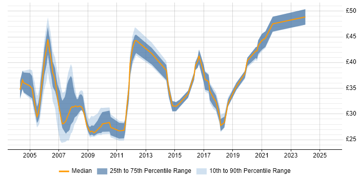 Contractor hourly rate distribution trend for jobs in the UK citing NFS