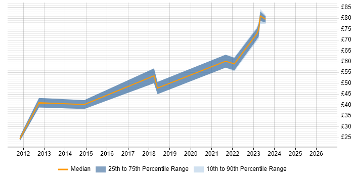 Contractor hourly rate distribution trend for jobs in the UK citing nginx