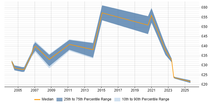 Contractor hourly rate distribution trend for jobs in the UK citing NGN