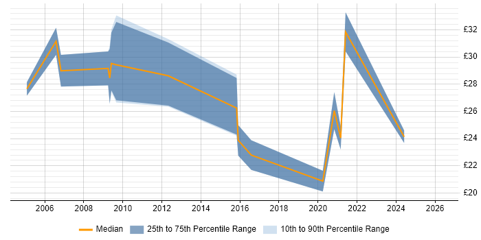 Contractor hourly rate distribution trend for NHS Business Analyst job vacancies in the UK