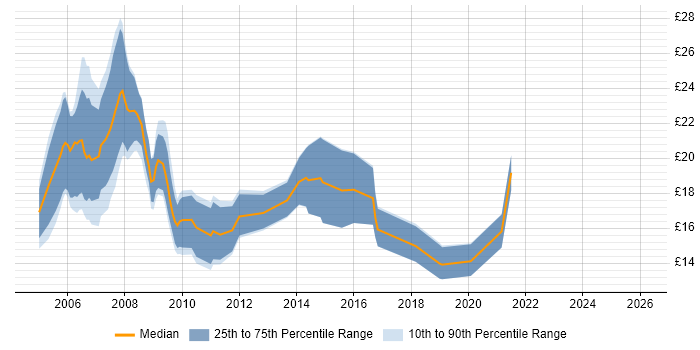 Contractor hourly rate distribution trend for NHS Data Analyst job vacancies in the UK