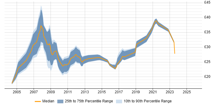Contractor hourly rate distribution trend for NHS Project Manager job vacancies in the UK